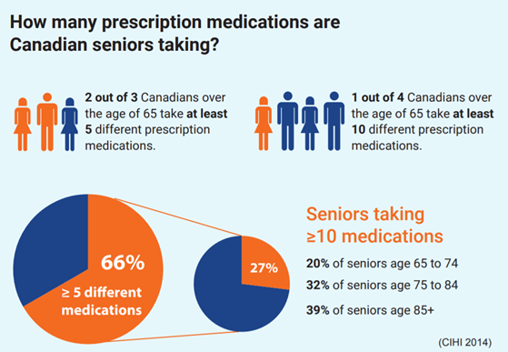 Medication Overuse Graph The Concerns of Medication Overuse in Older Adults - Adult Lifestyle ...